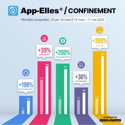 Utilisation d'App-Elles pendant le confinement