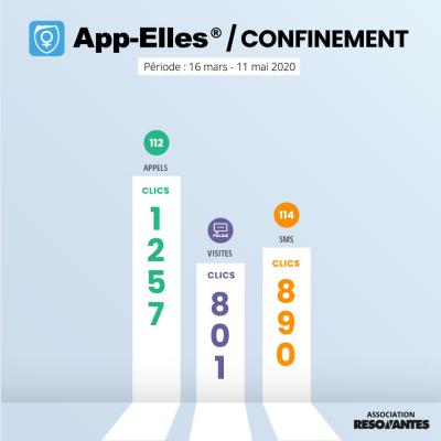 Nombre de clics pendant le confinement